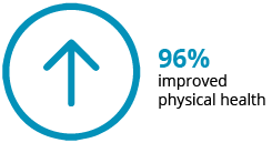 96% reported improved physical health